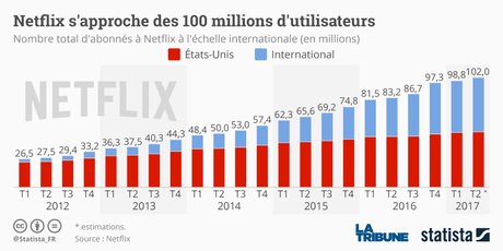 netflix bourse