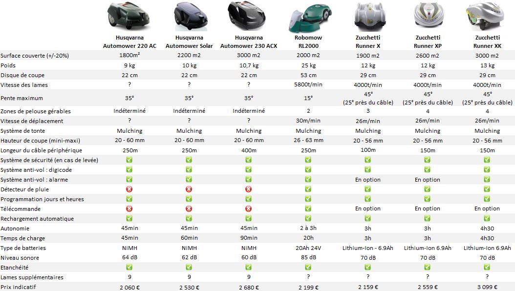 robot tondeuse comparatif